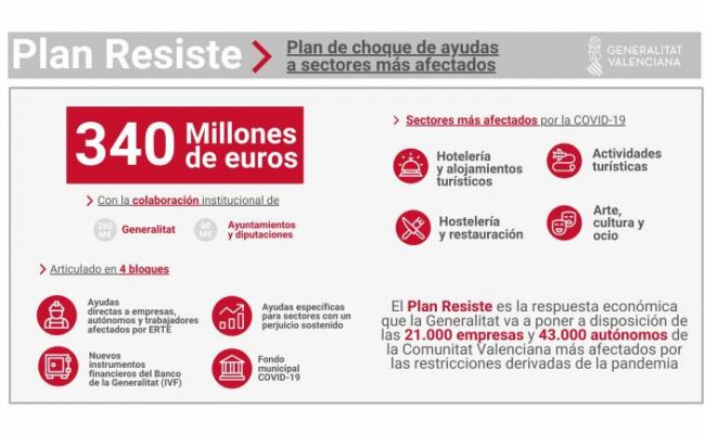 ayudas generalitat valenciana plan resiste, ayudas parentesis, ayudas horeca, ayudas covid 2021 gva ayudas generalitat valenciana plan resiste, ayudas parentesis, ayudas horeca, ayudas covid 2021 gva